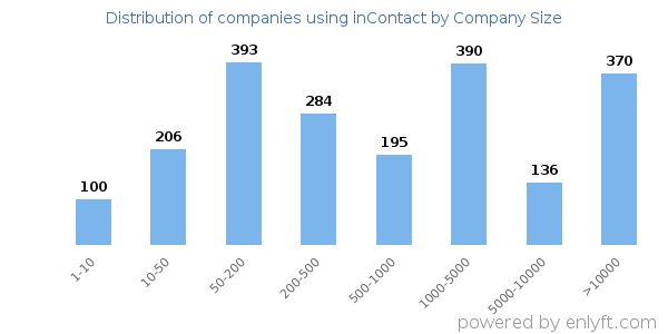Companies using inContact, by size (number of employees)