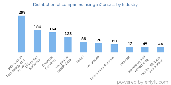 Companies using inContact - Distribution by industry