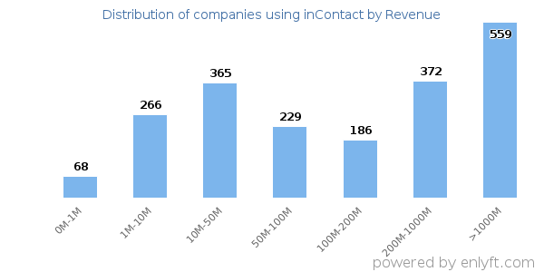 inContact clients - distribution by company revenue