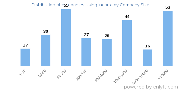 Companies using Incorta, by size (number of employees)