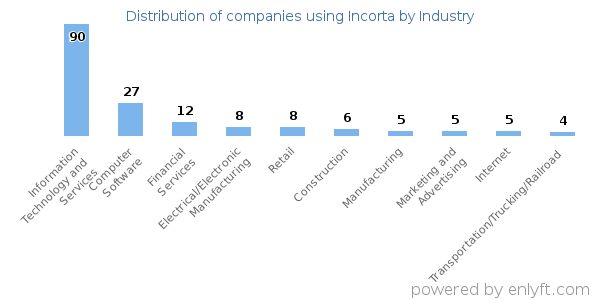 Companies using Incorta - Distribution by industry