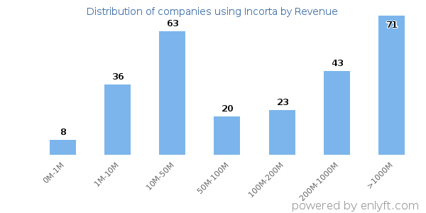 Incorta clients - distribution by company revenue