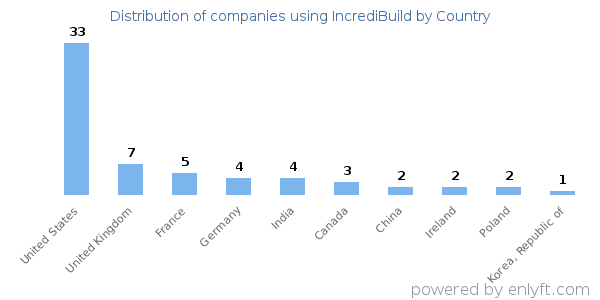 IncrediBuild customers by country