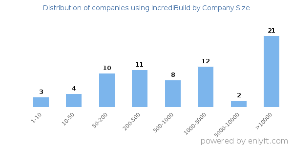 Companies using IncrediBuild, by size (number of employees)