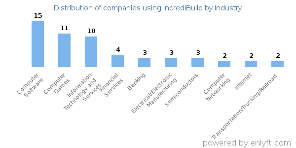 Companies using IncrediBuild - Distribution by industry