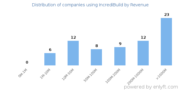 IncrediBuild clients - distribution by company revenue