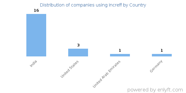 Increff customers by country