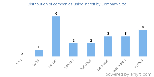 Companies using Increff, by size (number of employees)