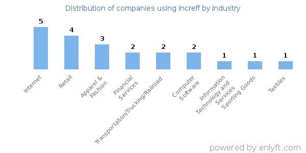 Companies using Increff - Distribution by industry