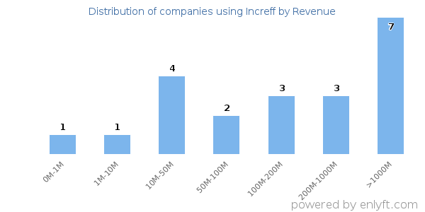 Increff clients - distribution by company revenue