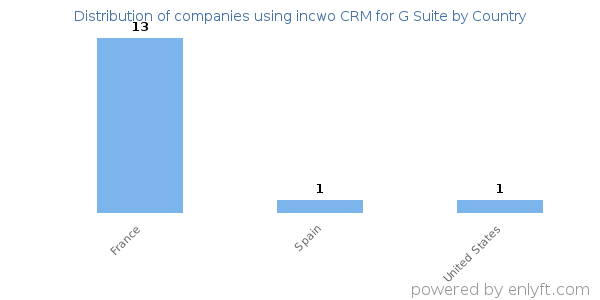 incwo CRM for G Suite customers by country