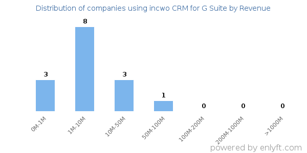 incwo CRM for G Suite clients - distribution by company revenue
