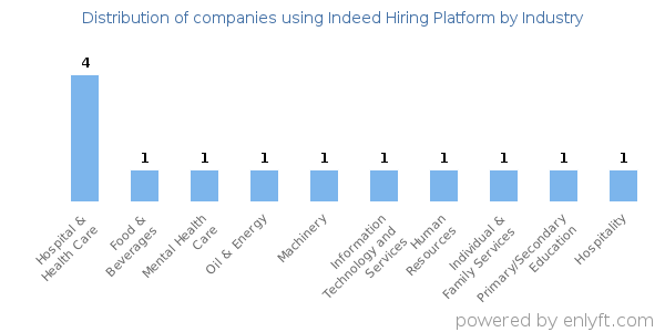 Companies using Indeed Hiring Platform - Distribution by industry