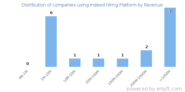 Indeed Hiring Platform clients - distribution by company revenue