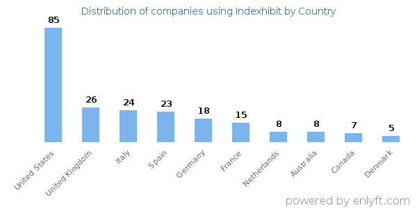Indexhibit customers by country