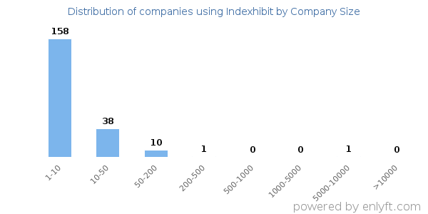 Companies using Indexhibit, by size (number of employees)