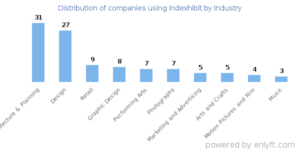 Companies using Indexhibit - Distribution by industry
