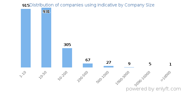 Companies using Indicative, by size (number of employees)