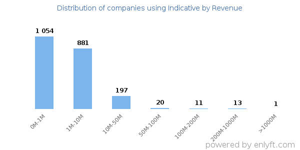 Indicative clients - distribution by company revenue