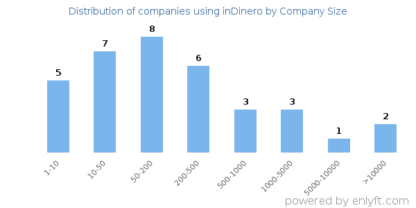 Companies using inDinero, by size (number of employees)