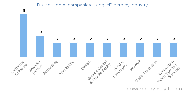 Companies using inDinero - Distribution by industry