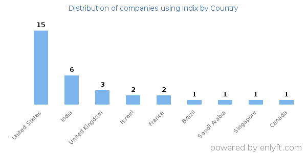 Indix customers by country