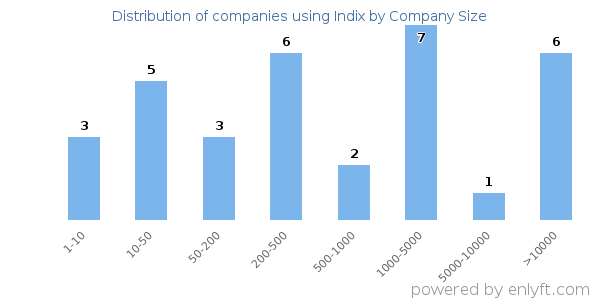 Companies using Indix, by size (number of employees)