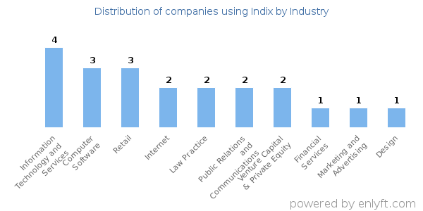 Companies using Indix - Distribution by industry