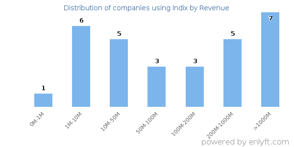 Indix clients - distribution by company revenue