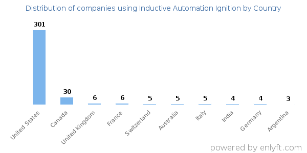 Inductive Automation Ignition customers by country