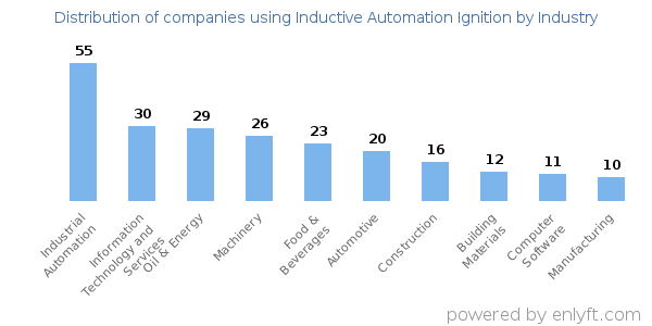 Companies using Inductive Automation Ignition - Distribution by industry