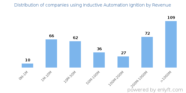 Inductive Automation Ignition clients - distribution by company revenue