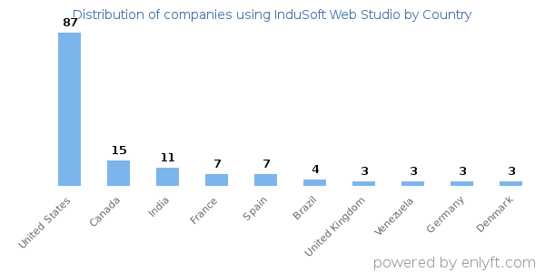 InduSoft Web Studio customers by country