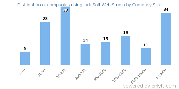Companies using InduSoft Web Studio, by size (number of employees)