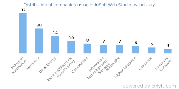 Companies using InduSoft Web Studio - Distribution by industry