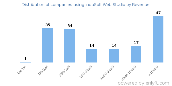 InduSoft Web Studio clients - distribution by company revenue