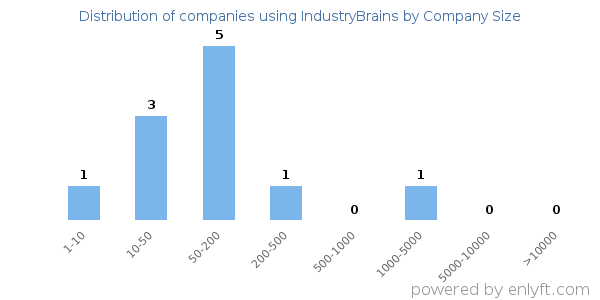 Companies using IndustryBrains, by size (number of employees)