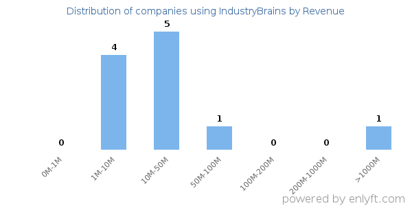 IndustryBrains clients - distribution by company revenue