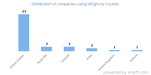 InEight customers by country