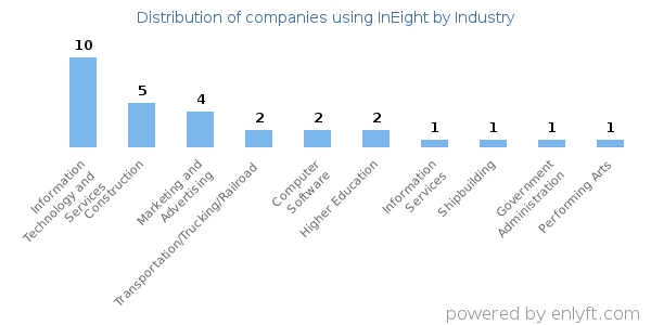 Companies using InEight - Distribution by industry