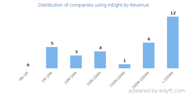 InEight clients - distribution by company revenue