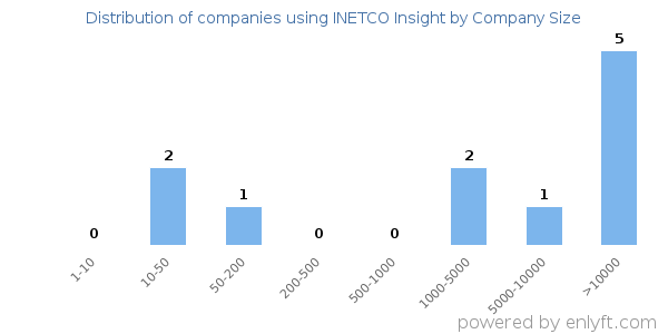 Companies using INETCO Insight, by size (number of employees)