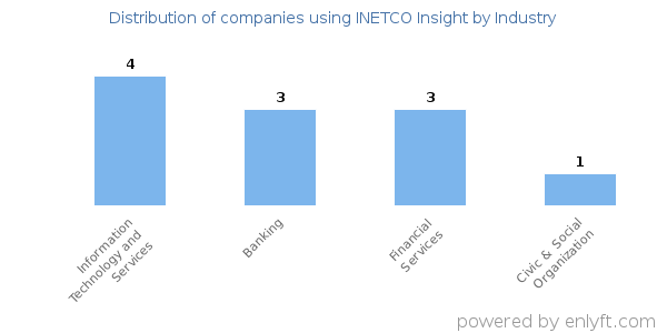 Companies using INETCO Insight - Distribution by industry