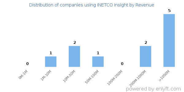 INETCO Insight clients - distribution by company revenue