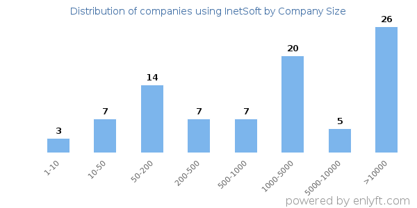 Companies using InetSoft, by size (number of employees)
