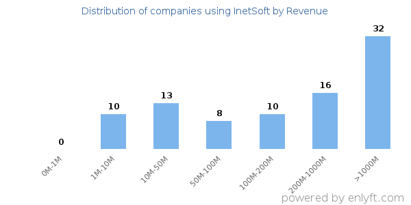 InetSoft clients - distribution by company revenue