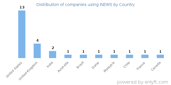iNEWS customers by country