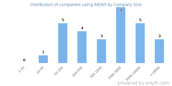 Companies using iNEWS, by size (number of employees)