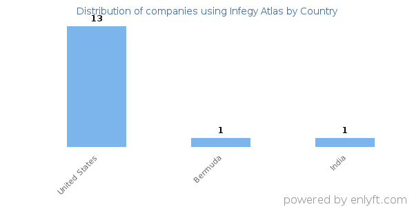 Infegy Atlas customers by country