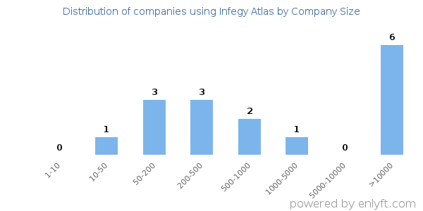 Companies using Infegy Atlas, by size (number of employees)